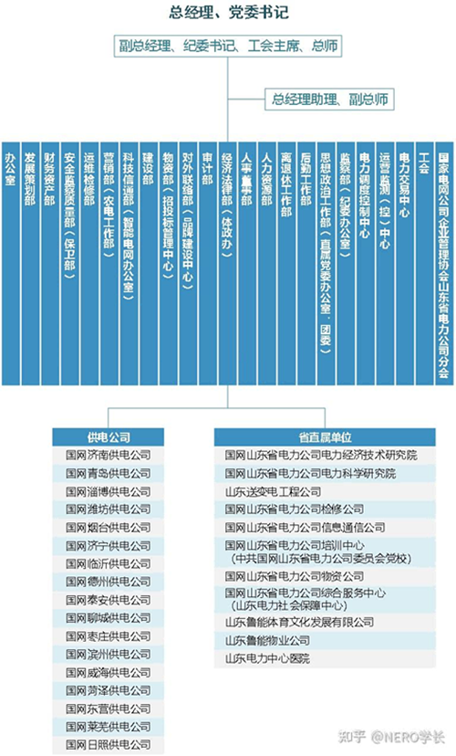 国家电网组织架构